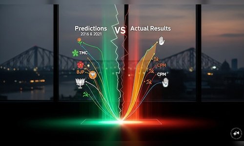 West Bengal exit polls: A look at how 2016, 2021 predictions compared with actual results – CNBC TV18