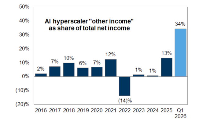 Goldman Sachs: Alphabet and Amazon generated “other income” totaling $53B in Q1, or ~60% of their Q1 income; $49B was due to equity stakes in private companies